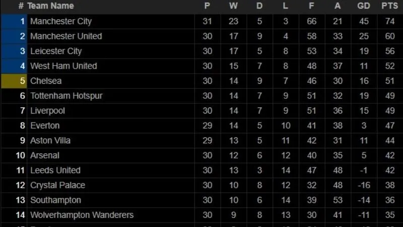 Bảng Xếp Hạng 7M - Nơi Cập Nhật Nhanh Chóng, Chính Xác