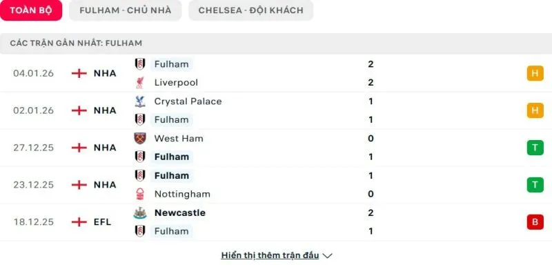 Phong độ của Fulham