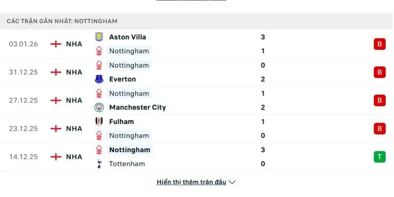 Phong độ Nottingham Forest