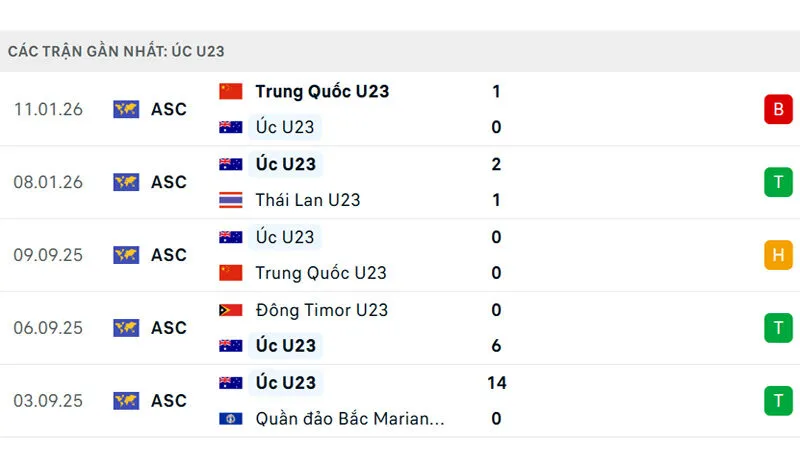 Phong độ U23 Australia