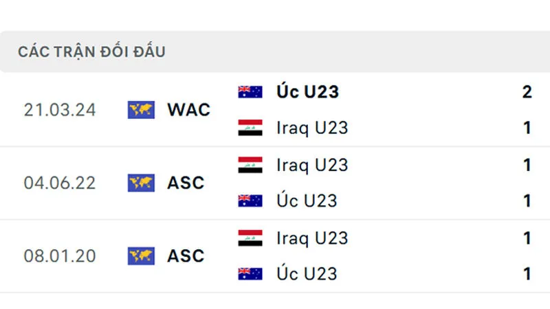 Thành tích đối đầu giữa U23 Iraq vs U23 Australia